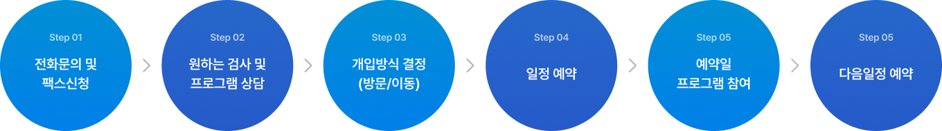 사업장 건강관리 이용방법: 전화문의 및 팩스신청, 원하는 검사 및 프로그램 상담, 개입방식 결정, 일정 예약, 예약일 프로그램 참여, 다음일정 예약